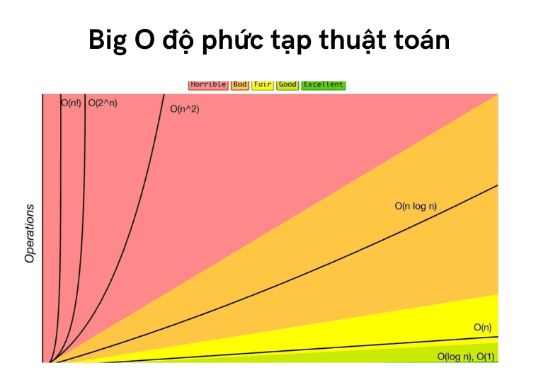 Độ phức tạp thuật toán – Cách tính và ví dụ dễ hiểu cho người mới bắt đầu